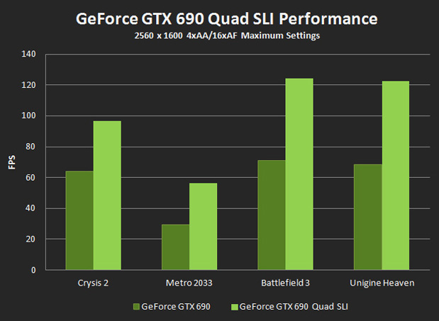 GeForce GTX 690 Quad SLI GeForce GTX 690 Quad SLI