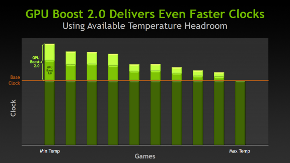 GPU Boost 2.0 proporciona frecuencias de reloj de GPU aún más altas GPU Boost 2.0 proporciona frecuencias de reloj de GPU aún más altas