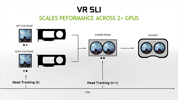VR SLI – aumenta el rendimiento con dos o más GPUs