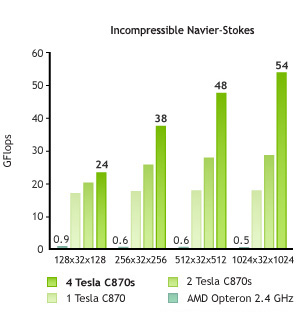 Ecuaciones Navier-Stokes para fluidos incomprensibles Ecuaciones Navier-Stokes para fluidos incomprensibles