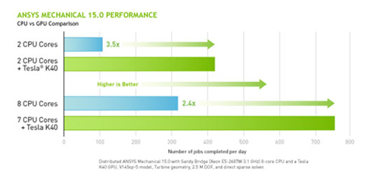 Gráfico de rendimiento de ANSYS Mechanical 15.0 Gráfico de rendimiento de ANSYS Mechanical 15.0