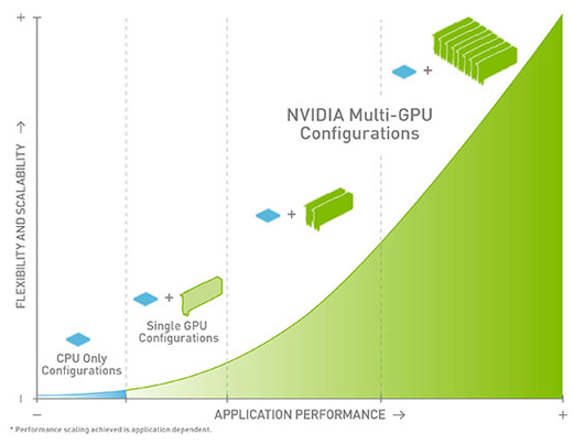 Estación de trabajo multi-GPU tradicional frente a una estación multi-GPU, un sistema de expansión Cubix con múltiples GPUs y una solución virtualizada (VCA). Estación de trabajo multi-GPU tradicional frente a una estación multi-GPU, un sistema de expansión Cubix con múltiples GPUs y una solución virtualizada (VCA).