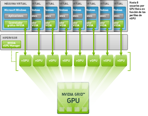 Tecnología de GPU virtual compartida de NVIDIA (vGPU) Tecnología de GPU virtual compartida de NVIDIA (vGPU)