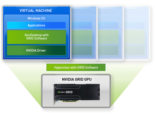 Gráfico de la arquitectura de NVIDIA GRID para XenDesktop Gráfico de la arquitectura de NVIDIA GRID para XenDesktop
