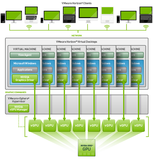 Tecnología de GPU virtual compartida de NVIDIA (vGPU) Tecnología de GPU virtual compartida de NVIDIA (vGPU)