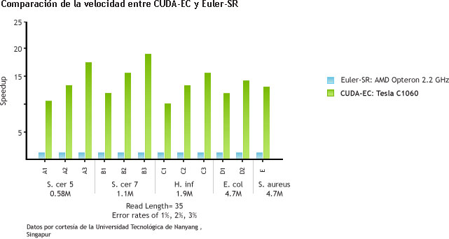 CUDA-EC