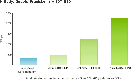 Tesla GFlops-Chart