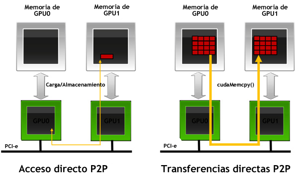 GPUDirect v2.0 Peer-to-Peer Communication GPUDirect v2.0 Peer-to-Peer Communication