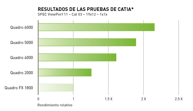 RESULTADOS DE LAS PRUEBAS DE CATIA
