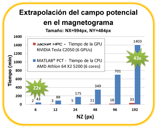 Rendimiento relativo, extrapolación del campo potencial en el magnetograma
