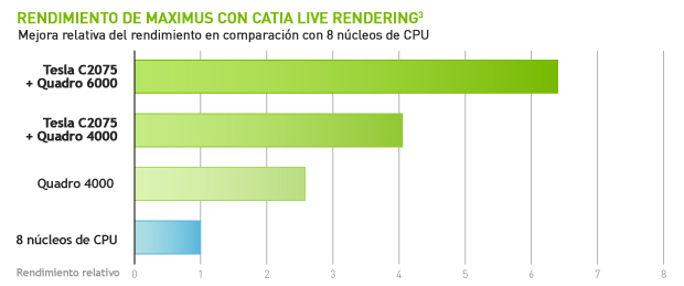 Rendimiento de Maximus con CATIA Live Rendering