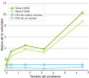 Aceleración del cálculo de sucesiones de elementos