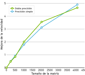 Mejora de la velocidad de cálculo