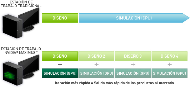 Estación de trabajo tradicional comparada con una estación NVIDIA Maximus