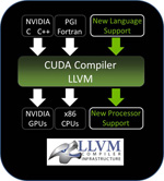 Nuevo compilador de NVIDIA CUDA basado en LLVM Nuevo compilador de NVIDIA CUDA basado en LLVM