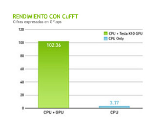 Rendimiento de las GPUs NVIDIA Rendimiento de las GPUs NVIDIA