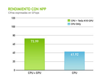 Rendimiento de las GPUs NVIDIA Rendimiento de las GPUs NVIDIA