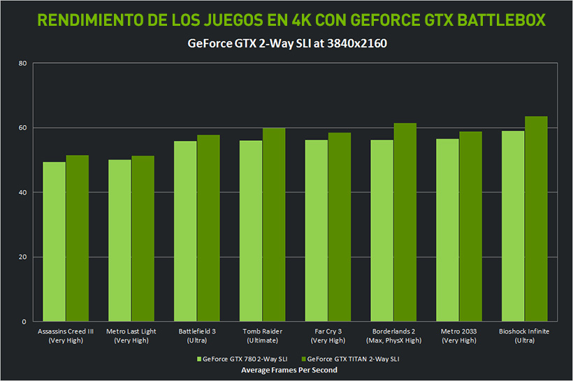 Rendimiento de los juegos en 4K con GeForce GTX BattleBox Rendimiento de los juegos en 4K con GeForce GTX BattleBox