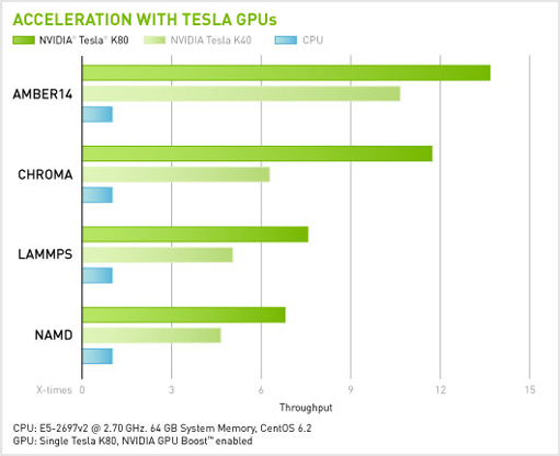 Tesla K80 Performance Acceleration Tesla K80 Performance Acceleration