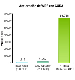 Kernel de microfísica WSM5 en WRF