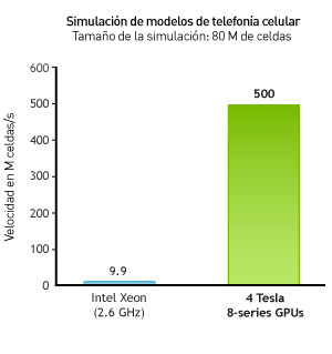 Simulación de modelos de telefonía celular
