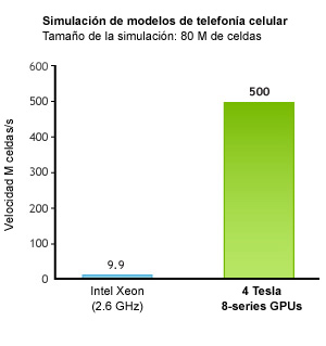 Simulación de modelos de telefonía celular
