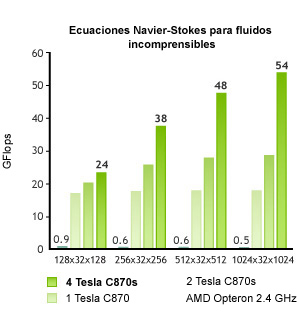 Navier-Stokes incomprimibili