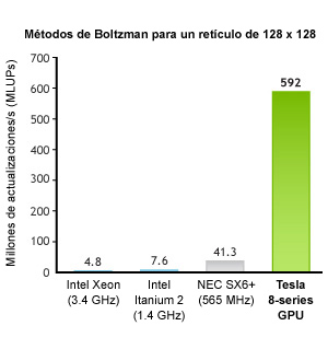 Metodi Lattice Boltzman per dimensioni del reticolo di 128 x 128