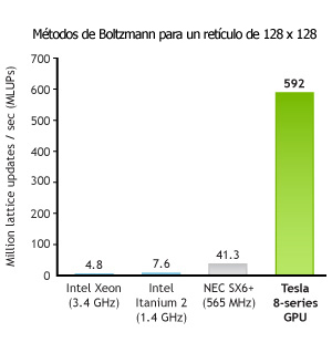 Metodi Lattice Boltzman per dimensioni del reticolo di 128 x 128