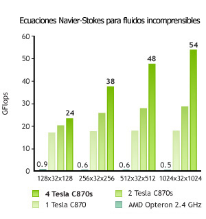 Navier-Stokes incomprimibili