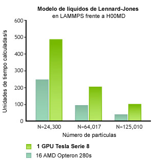 Modelo de líquidos de Lennard-Jones en LAMMPS frente a H00MD