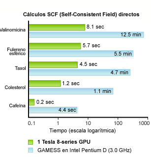 Cálculos SCF (Self-Consistent Field) directos