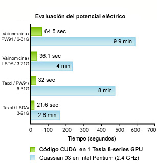 Evaluación del potencial eléctrico