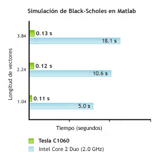 Accelerating Black-Scholes in MATLAB using Jacket plugin