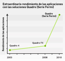 Performance Chart