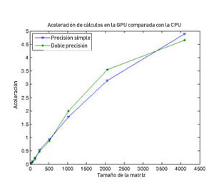 Speedup Computations