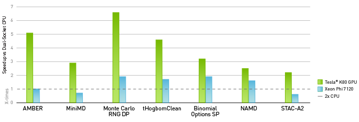 La GPU NVIDIA GPU es hasta 4 veces más rápida que Xeon Phi La GPU NVIDIA GPU es hasta 4 veces más rápida que Xeon Phi